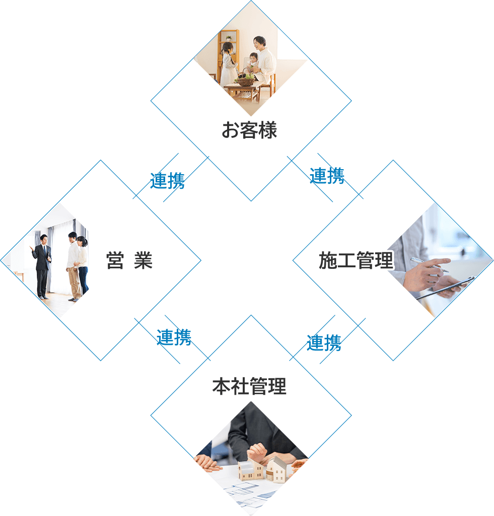 お客様と当社の連携